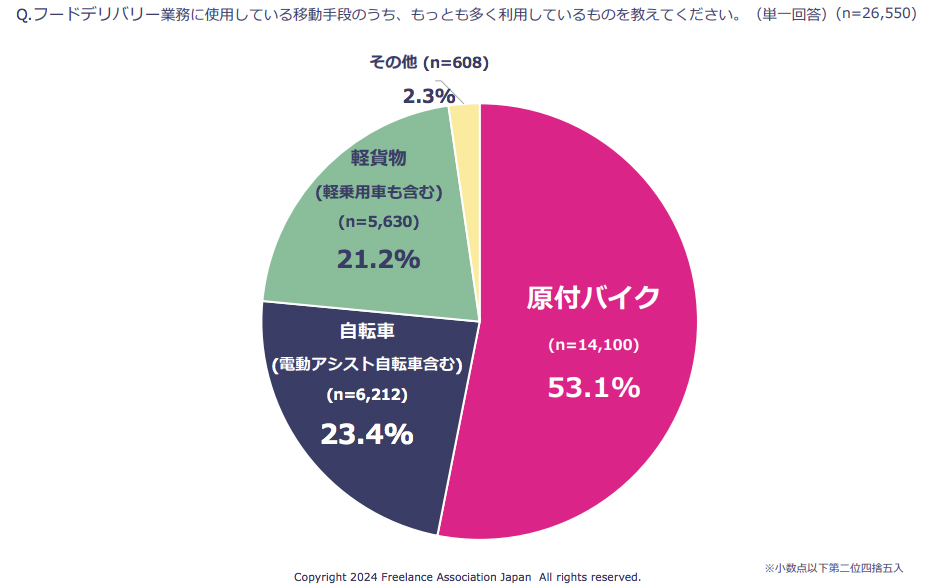 配達業務に最も多く利用している移動手段-フリーランス協会