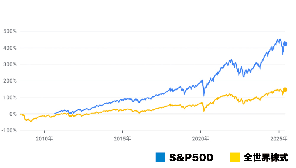 comparison SP500 &world stock