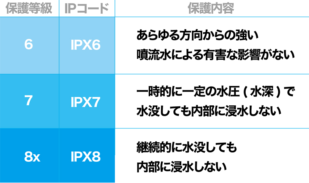 スマホの防水性能比較