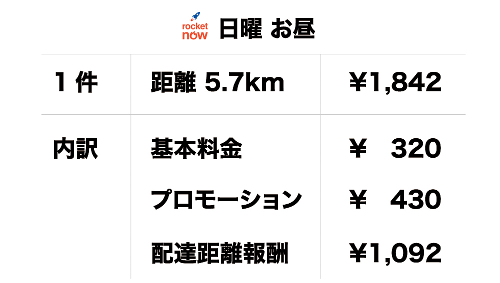 rocketnow Remuneration amount