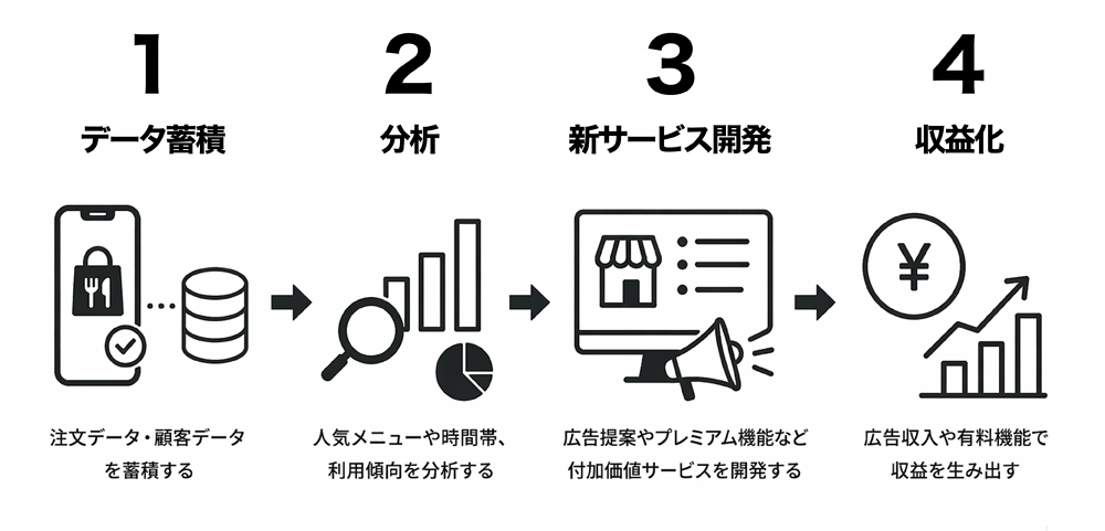 ロケットナウのデータ活用