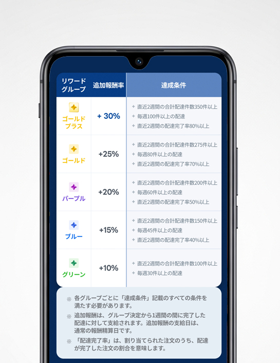 ロケットナウのリワードプログラムのランク条件