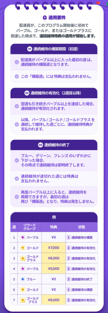 リワードプログラム連続維持特典の要件