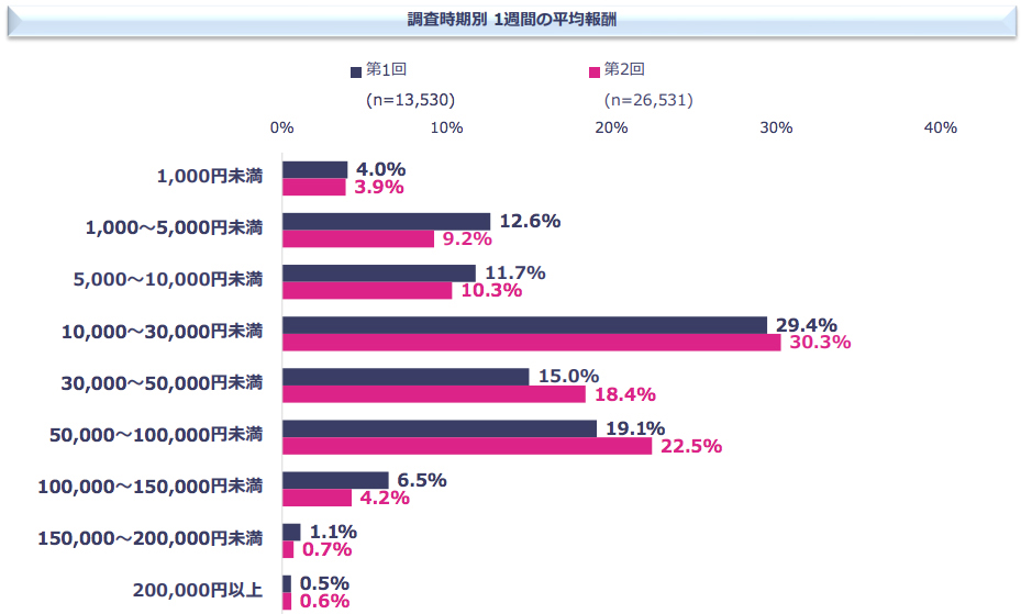 【第1回実態調査との比較】1週間の平均報酬の変化-フリーランス協会