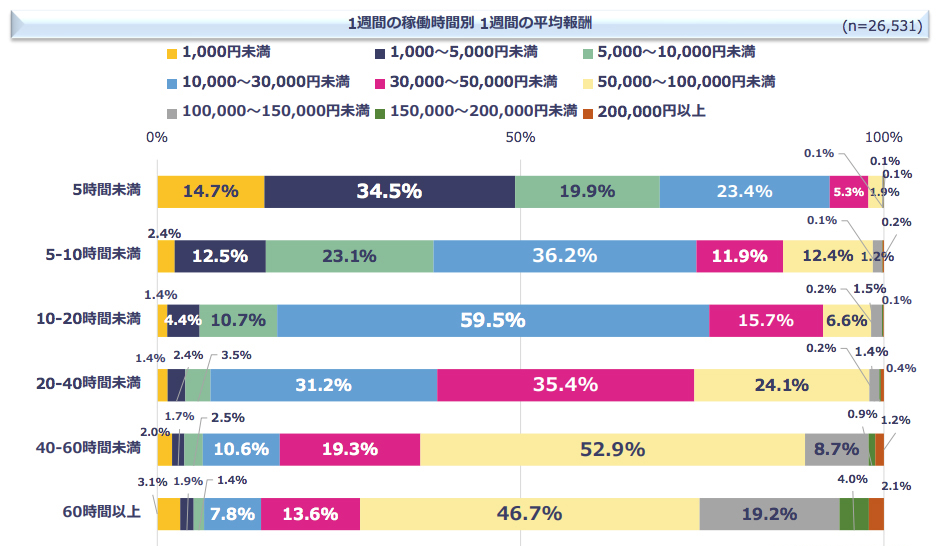 1週間の稼働時間と平均報酬-フリーランス協会