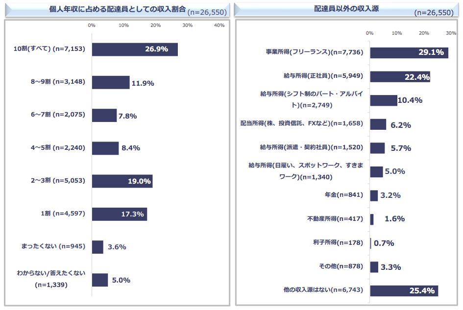 個⼈年収に占める配達員報酬割合と配達員報酬以外の収入源-フリーランス協会