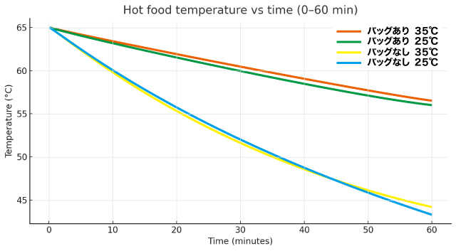 ホットフードの温度推移