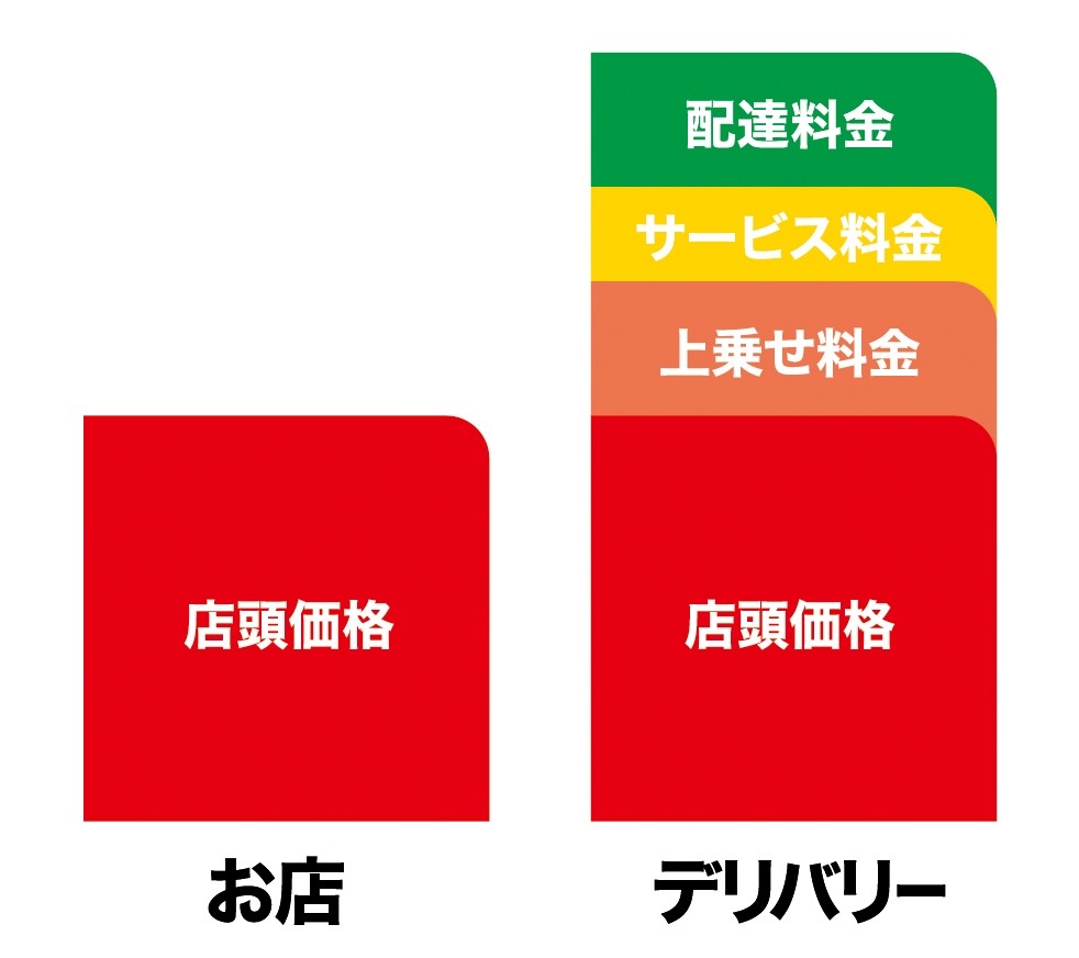 デリバリーが割高な理由