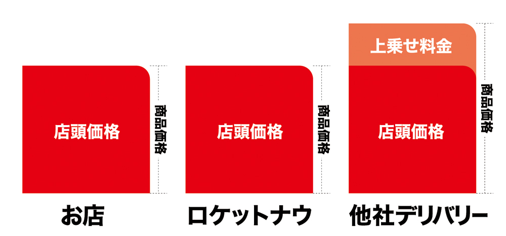 ロケットナウの店頭価格