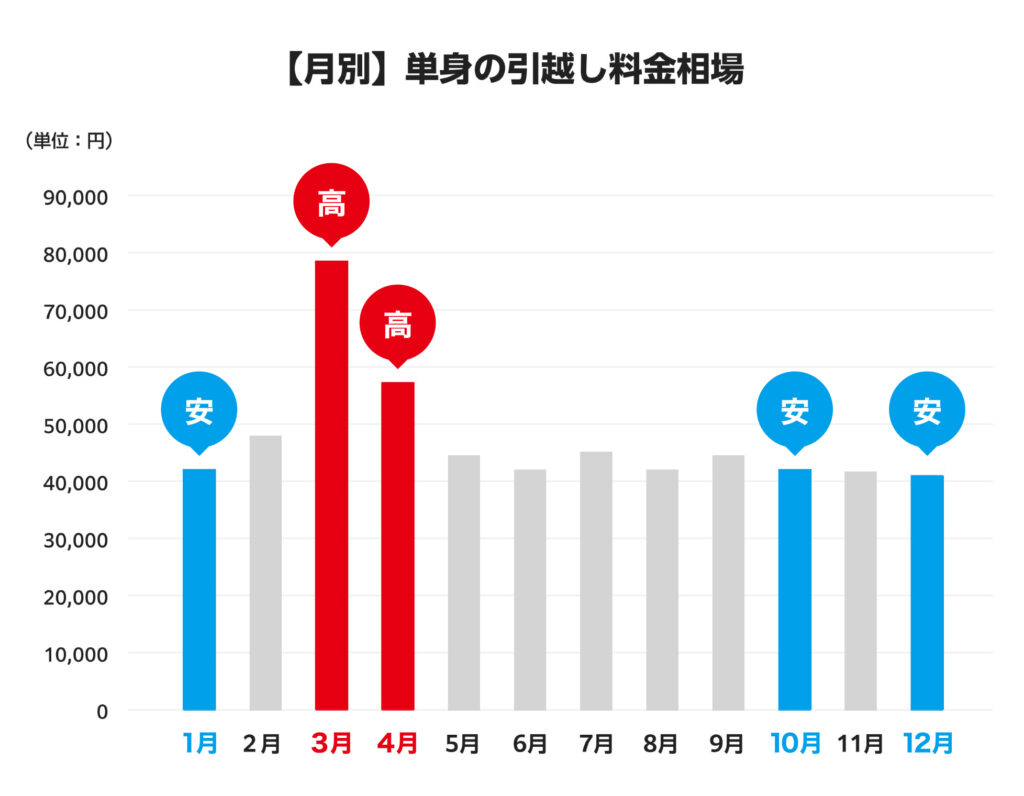 月別の単身の引っ越し料金相場