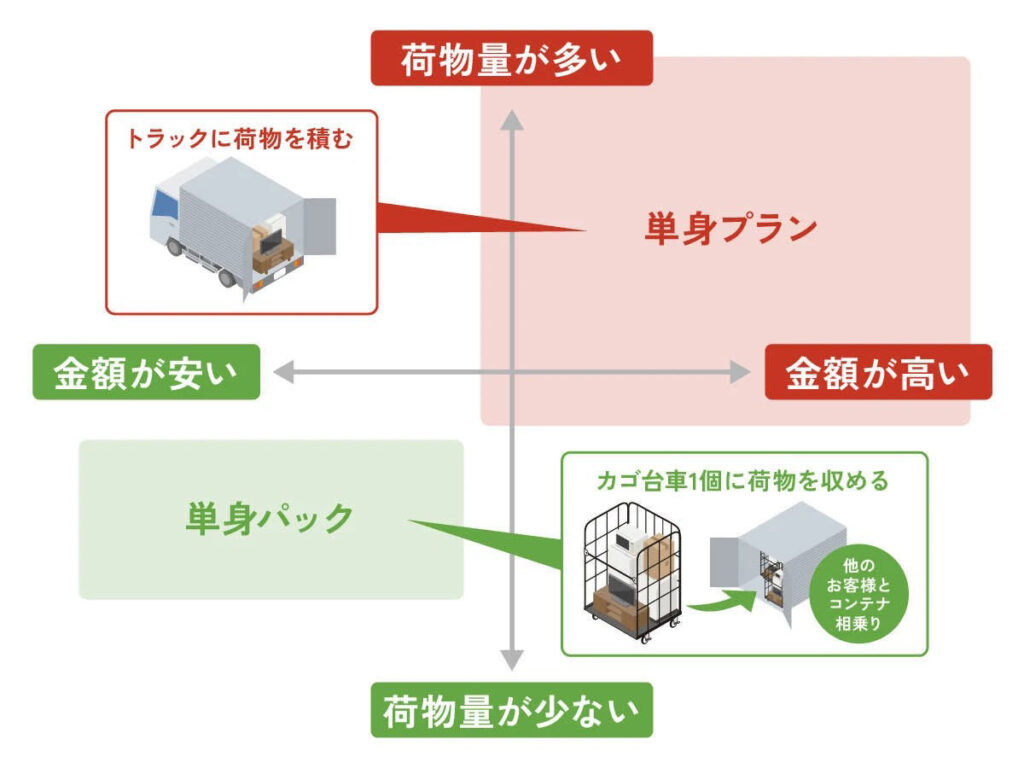 単身プランと単身パックの違い