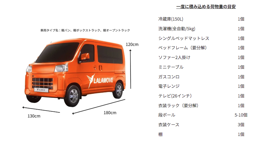 軽バンに積み込みできる荷量