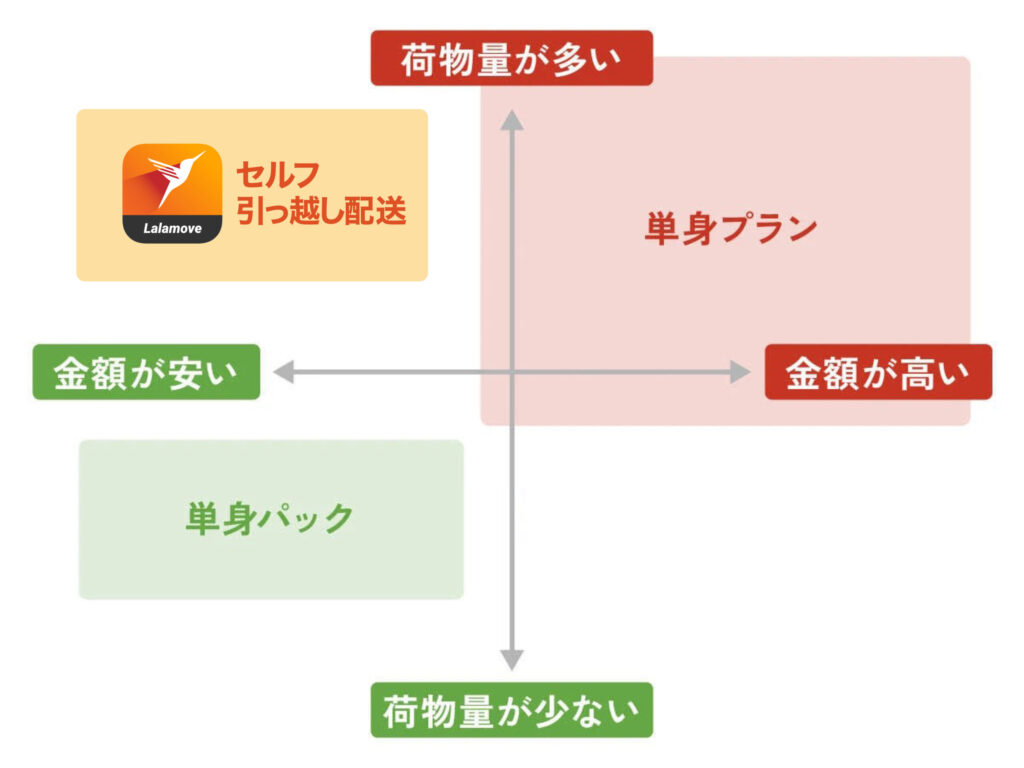 単身プラン・単身パックとセルフ引っ越し配送の比較