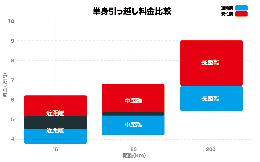 通常期と繁忙期の単身引っ越し料金比較
