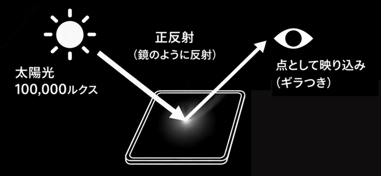 通常のスマートフォンの太陽光の写り込み
