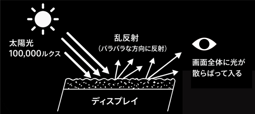 反射防止フィルムを貼ったスマートフォンの太陽光の写り込み