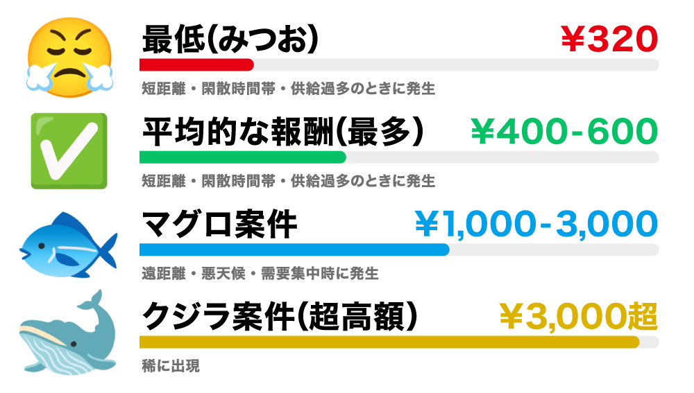 ウーバーイーツ報酬の全体像
