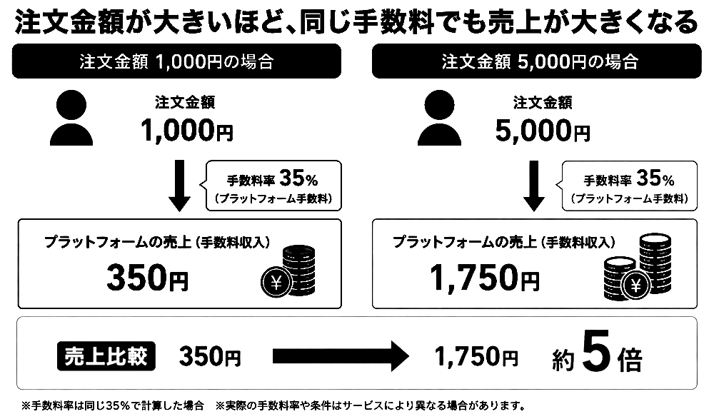 フードデリバリーの売上比較