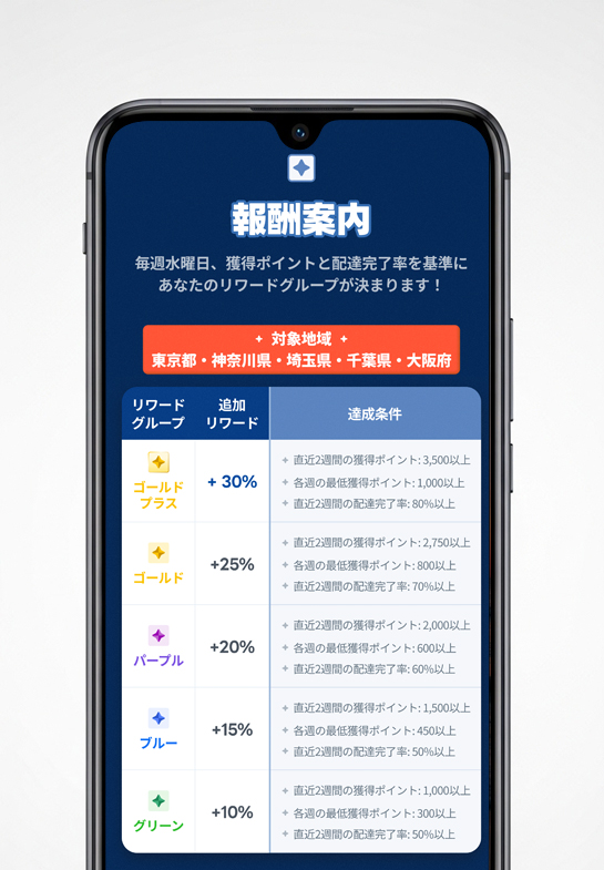 ロケットナウのリワードプログラムのランク条件_東京