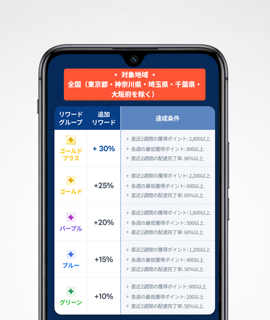 ロケットナウのリワードプログラムのランク条件_全国