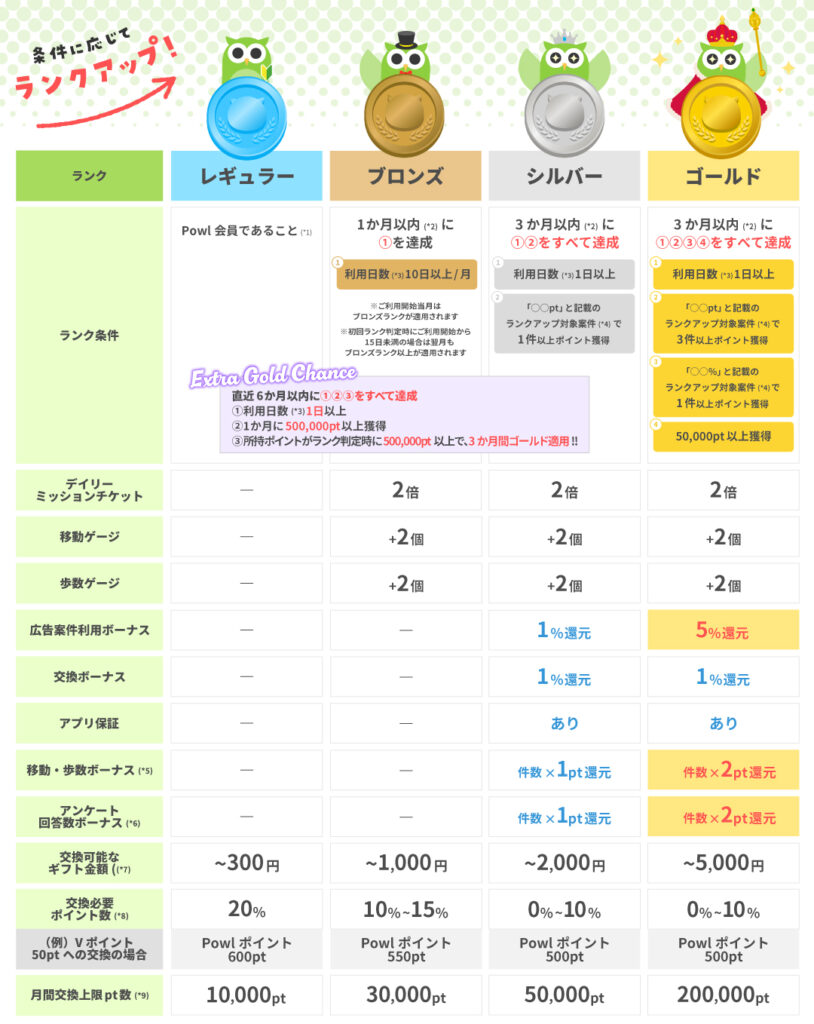 Powlの会員ランク